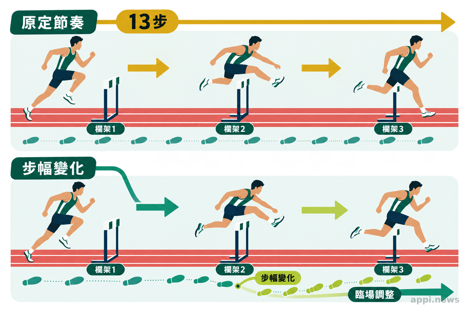流程示意圖呈現選手通過前三個欄架時，原定13步節奏因步幅變化而轉為臨場調整。