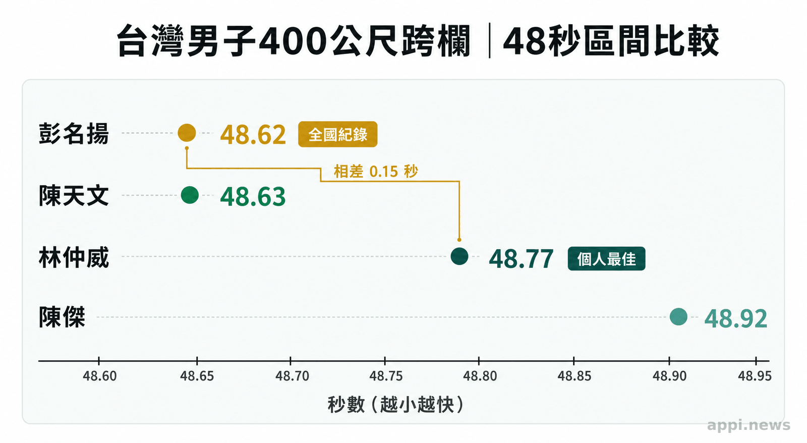 橫向秒數圖比較彭名揚48秒62、陳天文48秒63、林仲威48秒77與陳傑48秒92，並標示全國紀錄及個人最佳。
