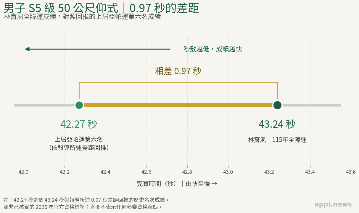 橫向秒數圖比較林育夙43秒24與上屆亞帕運第六名42秒27，兩者相差0.97秒。