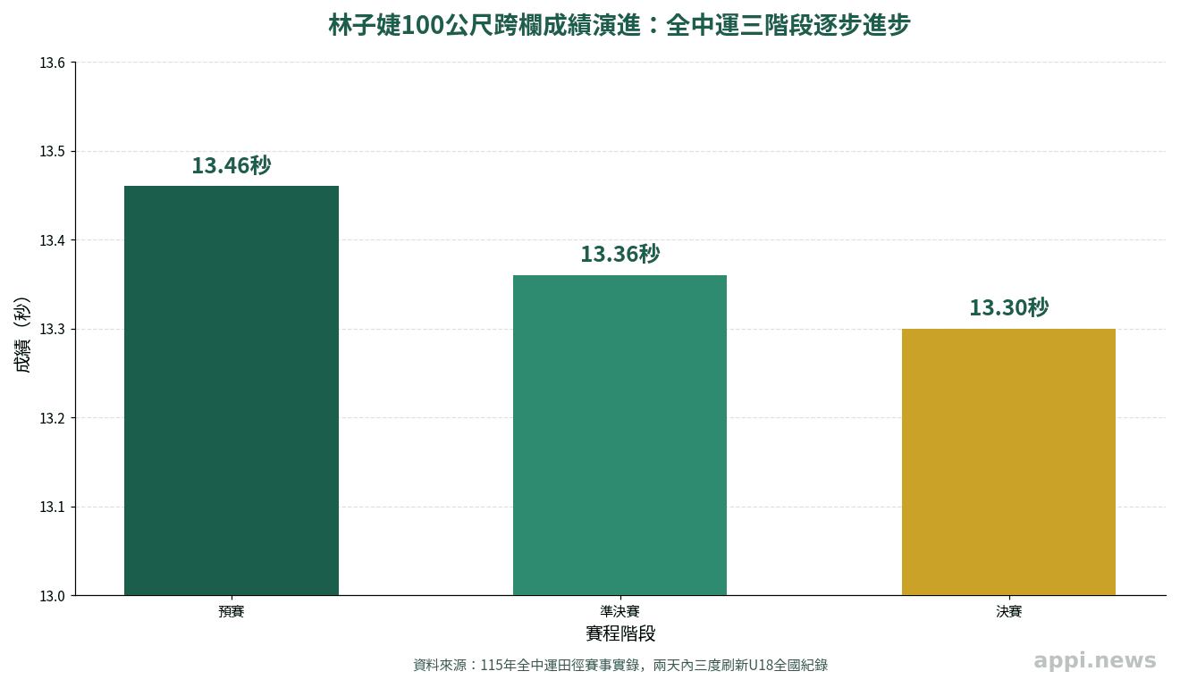 林子婕預賽、準決賽、決賽三階段成績逐步進步的長條圖,數字由13.46秒降至13.30秒