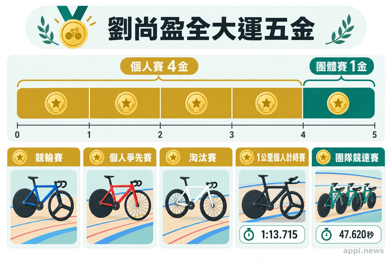圖表將劉尚盈的五面金牌分為四項個人賽與一項團體賽，並標示兩項官方計時成績。