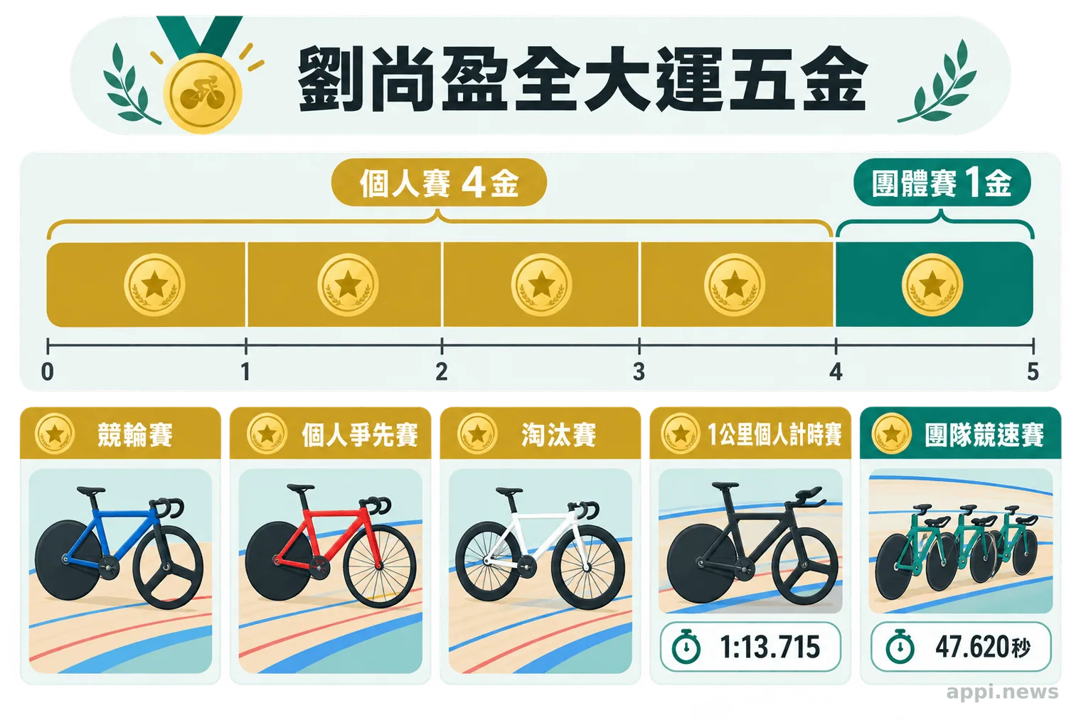 圖表將劉尚盈的五面金牌分為四項個人賽與一項團體賽,並標示兩項官方計時成績。
