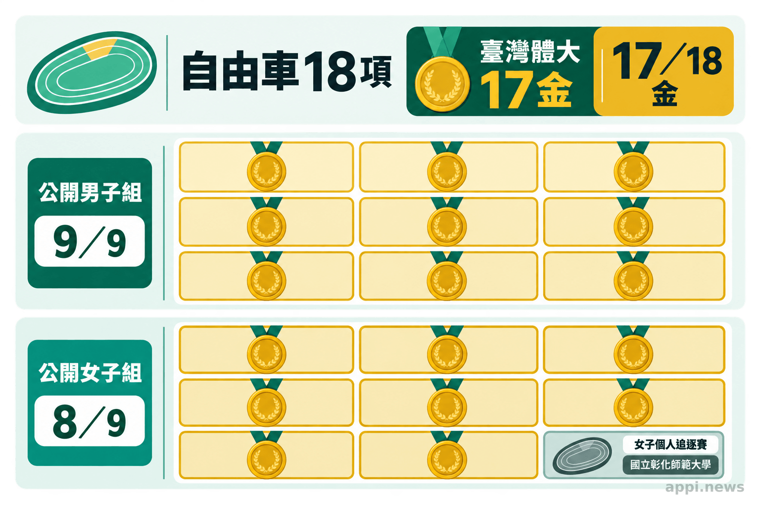 十八格圖表顯示臺灣體大拿下自由車十七項冠軍，其中男子組九項全拿、女子組九項拿八項。
