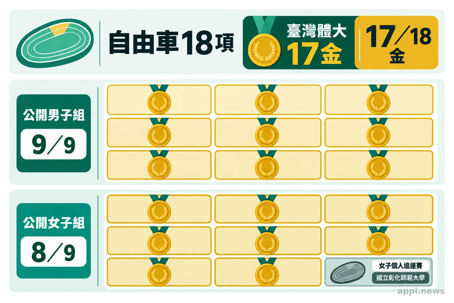 十八格圖表顯示臺灣體大拿下自由車十七項冠軍,其中男子組九項全拿、女子組九項拿八項。