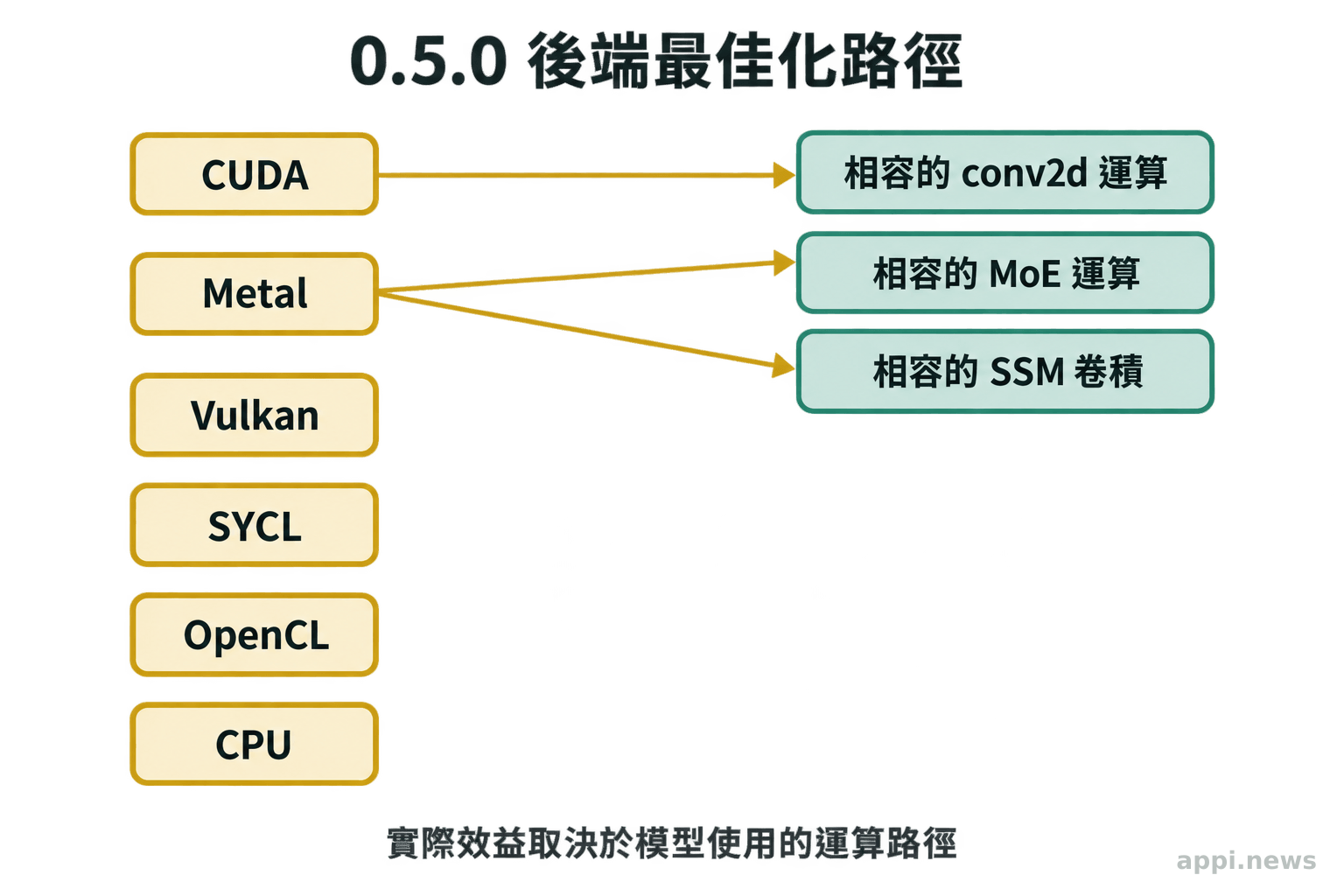 CUDA 對應 conv2d 運算,Metal 對應 MoE 與 SSM 卷積路徑,Vulkan、SYCL、OpenCL 和 CPU 各列一條後端路徑。