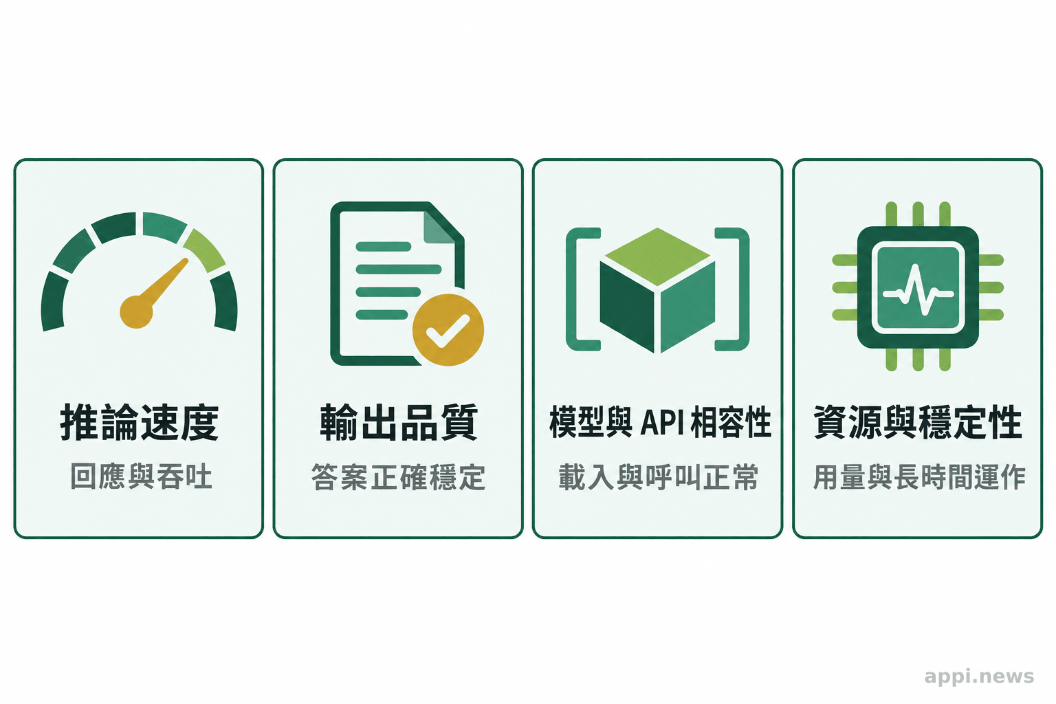 四張並列卡片分別呈現推論速度、輸出品質、模型與 API 相容性,以及資源用量與穩定性。