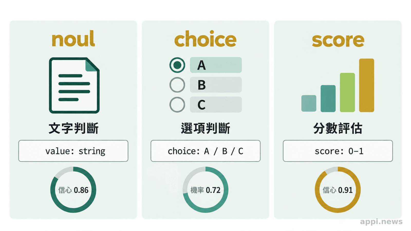 三個並列面板分別展示 noul、choice、score 問題型態及其結構化輸出欄位