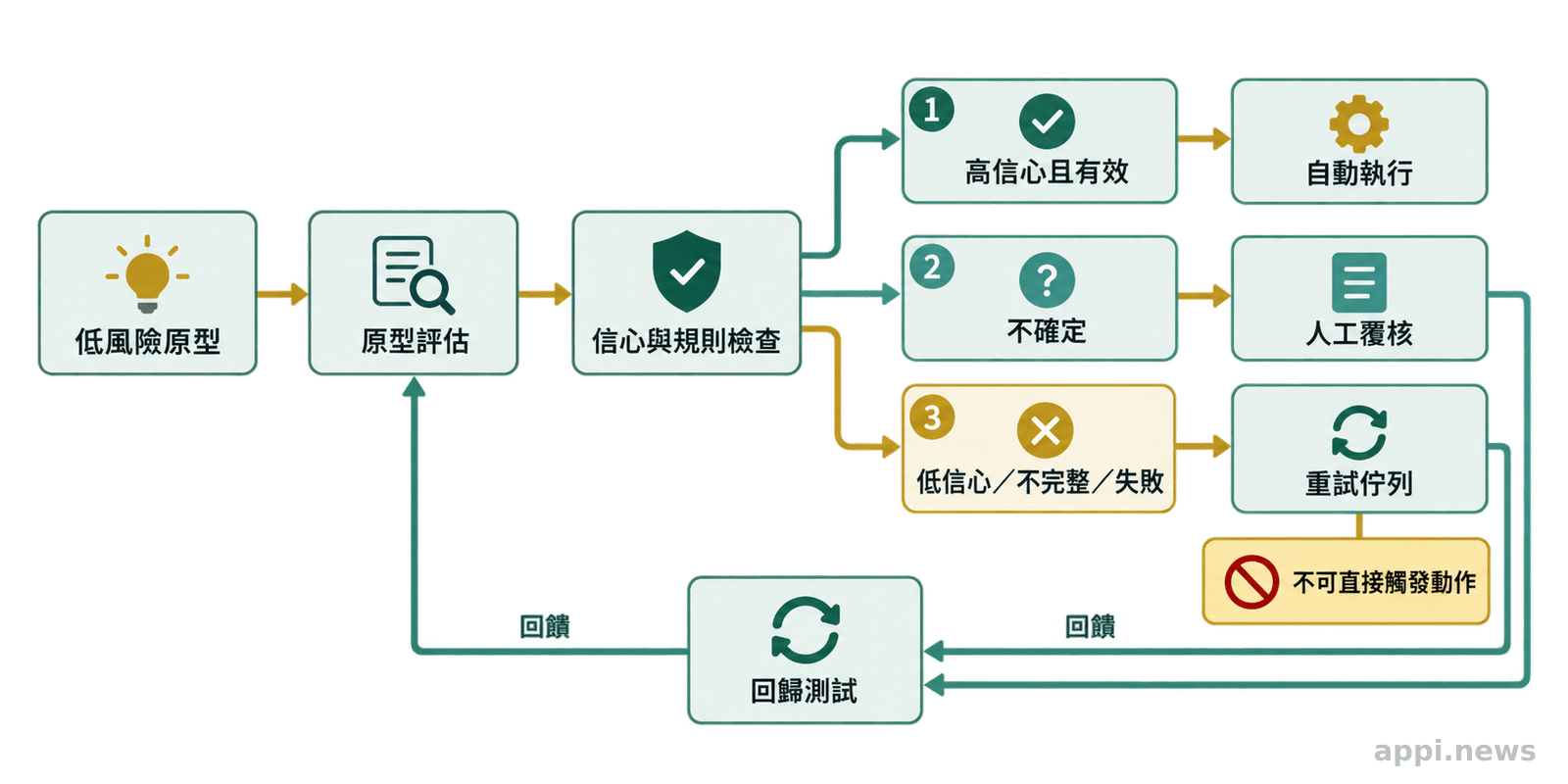 低風險原型經過信心與規則檢查後，分流至自動執行、人工覆核或重試佇列，並回到回歸測試