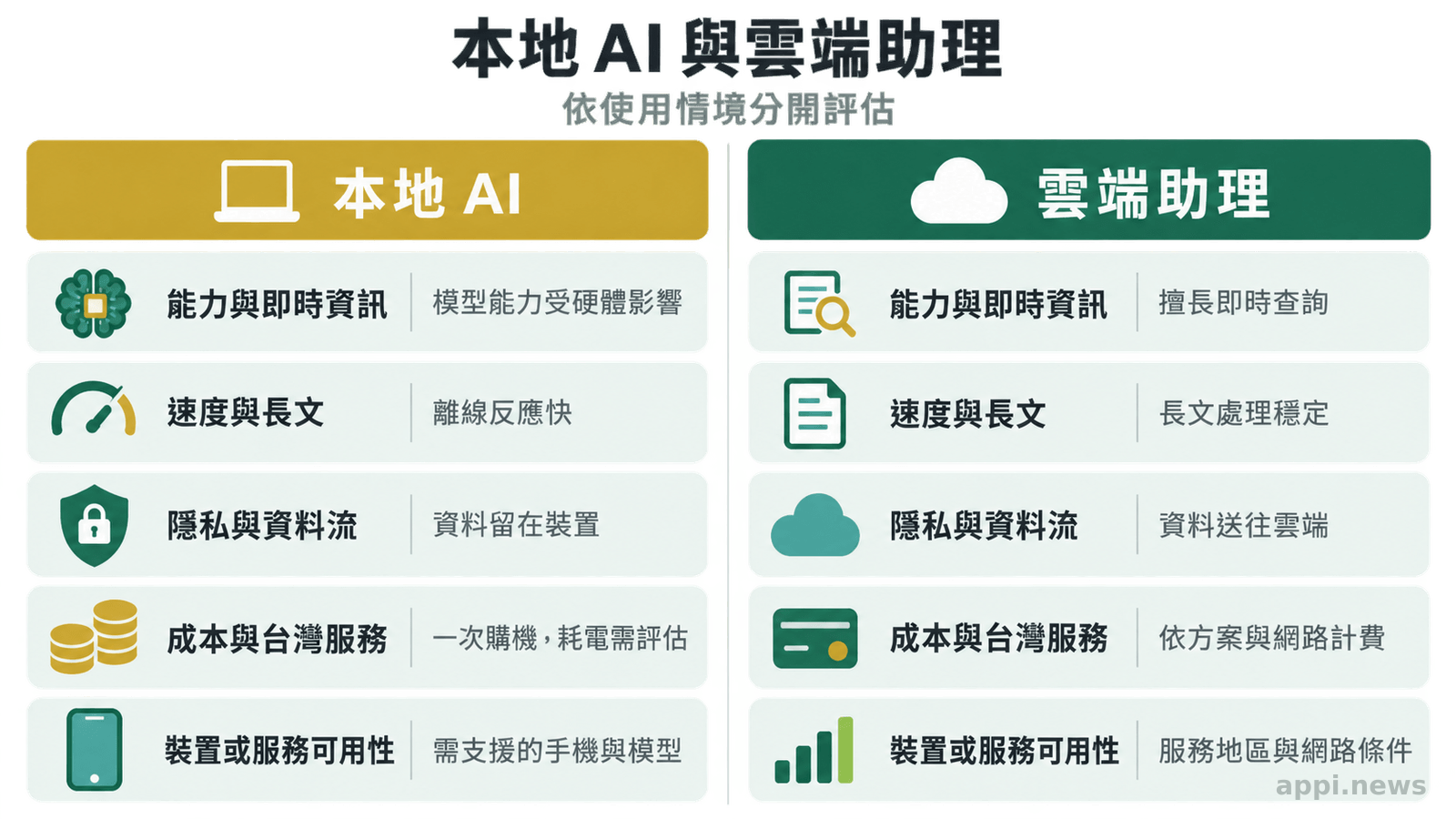 左右兩欄比較本地AI與雲端助理，分別列出能力、速度、隱私、成本與可用性五個面向。