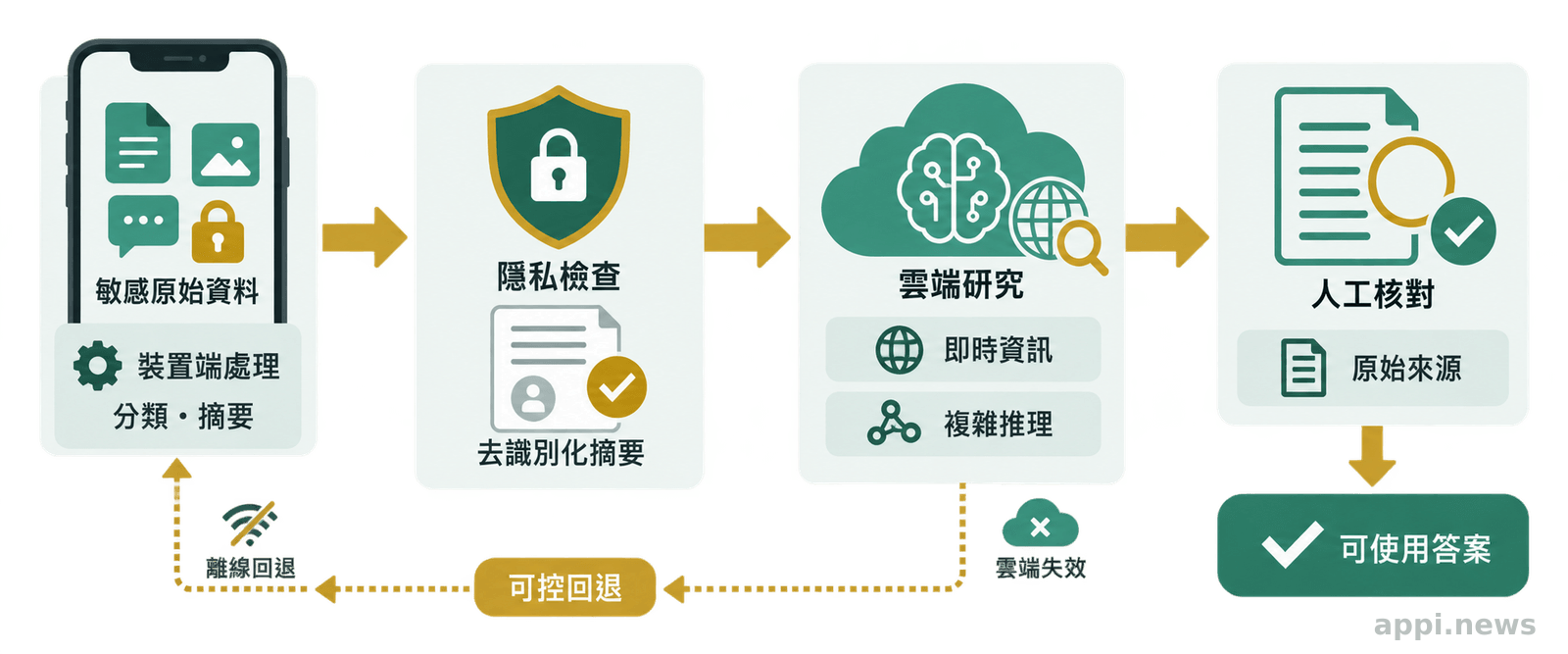 手機先處理含敏感資料的內容並產生去識別化摘要，摘要再交給雲端研究，最後由使用者核對答案與原始來源。