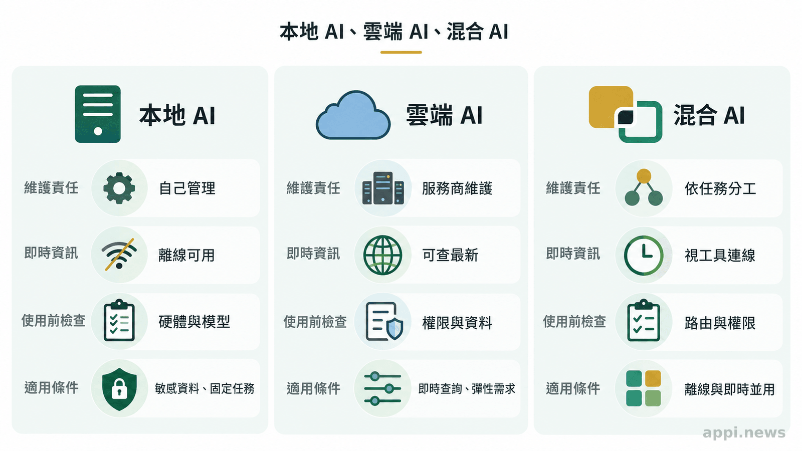 三欄資訊圖並列呈現本地AI、雲端AI與混合AI在維護責任、即時資訊、使用前檢查和適用條件上的差異