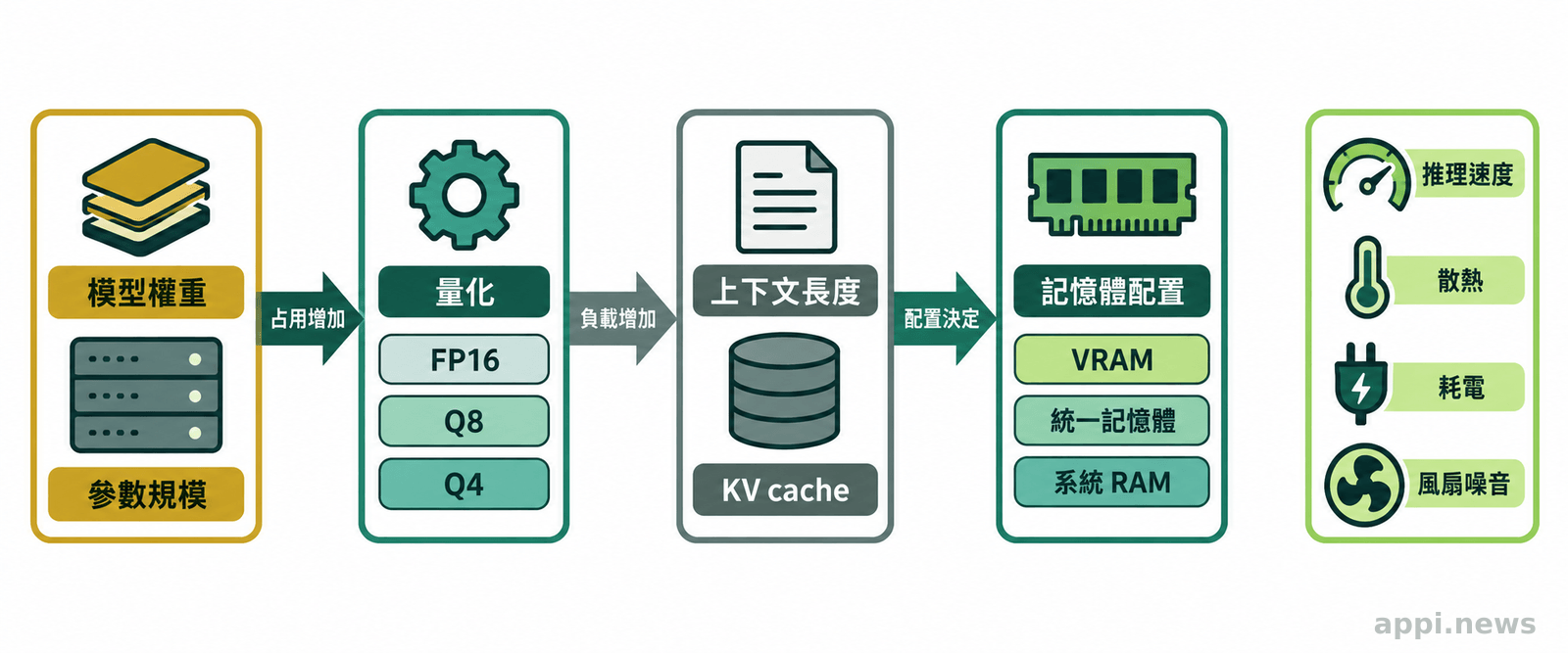 技術示意圖以箭頭連結模型權重、量化、上下文長度與KV cache，呈現它們對記憶體配置、推理速度、散熱、耗電和風扇噪音的影響