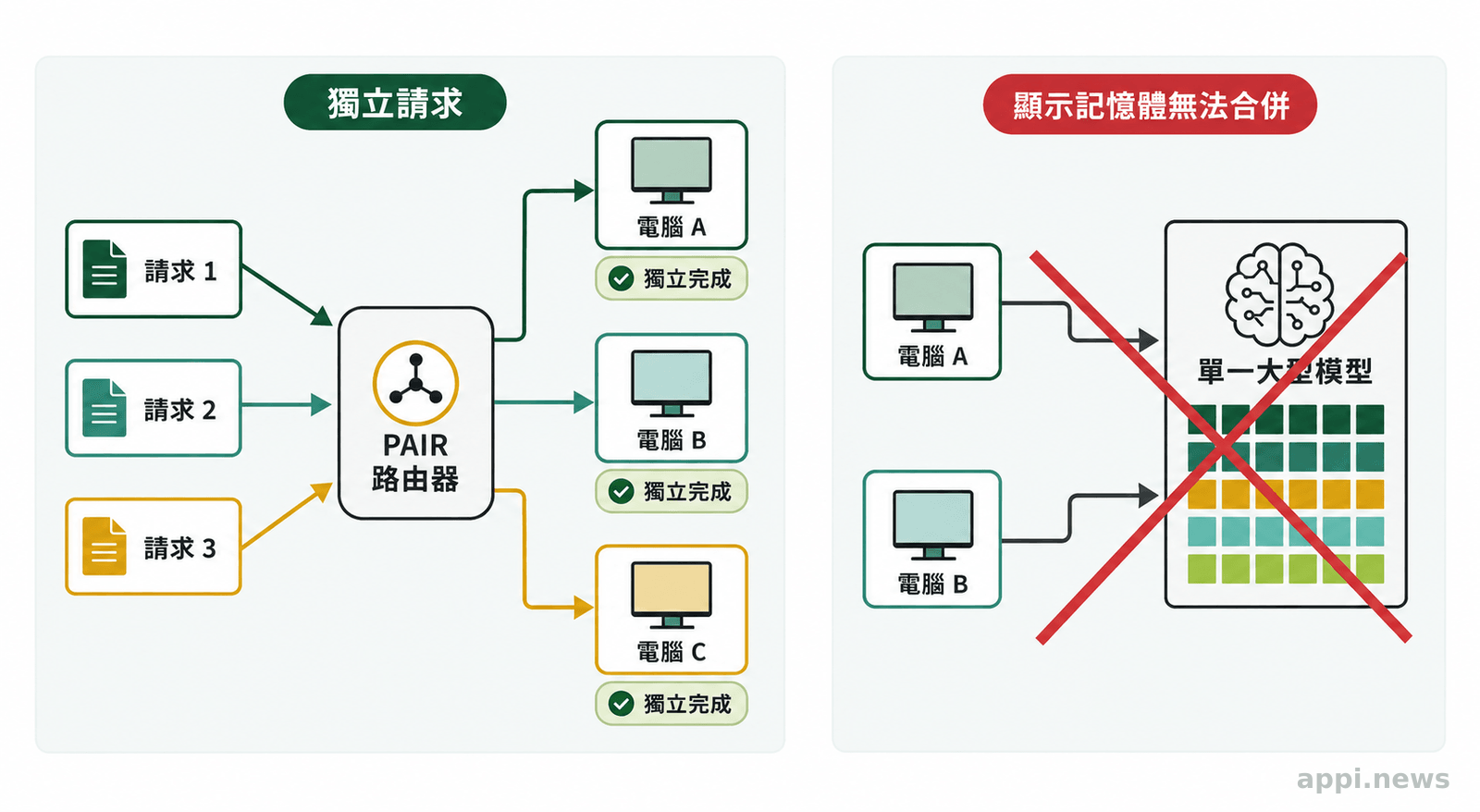 PAIR 路由器把三個獨立請求分送至三臺電腦,旁邊以叉號標示不能將多機顯示記憶體合併。