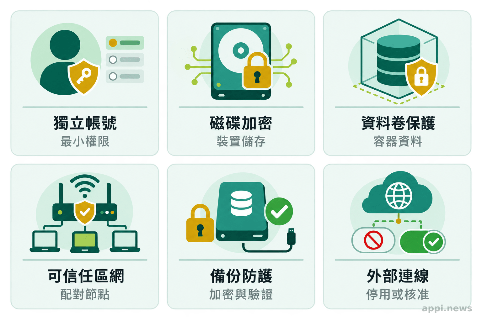 六張並列卡片呈現獨立帳號、磁碟加密、資料卷保護、可信任區網、備份防護與外部連線管制。