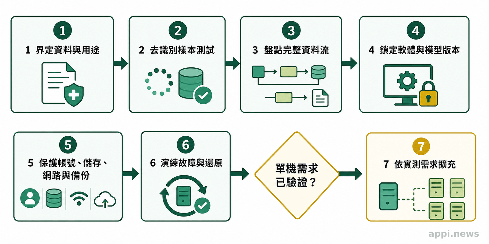 七個箭頭串聯的部署流程,從界定資料用途、去識別測試與資料流盤點,依序走到安全設定、還原演練及需求驗證後擴充。