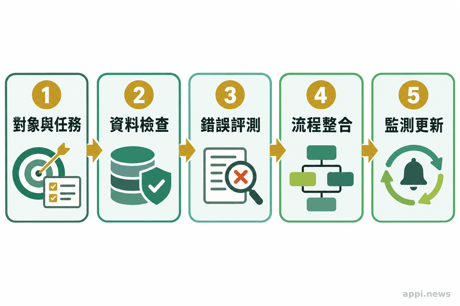 五個相連步驟依序呈現使用者與任務定義、資料檢查、錯誤評測、流程整合及上線監測更新