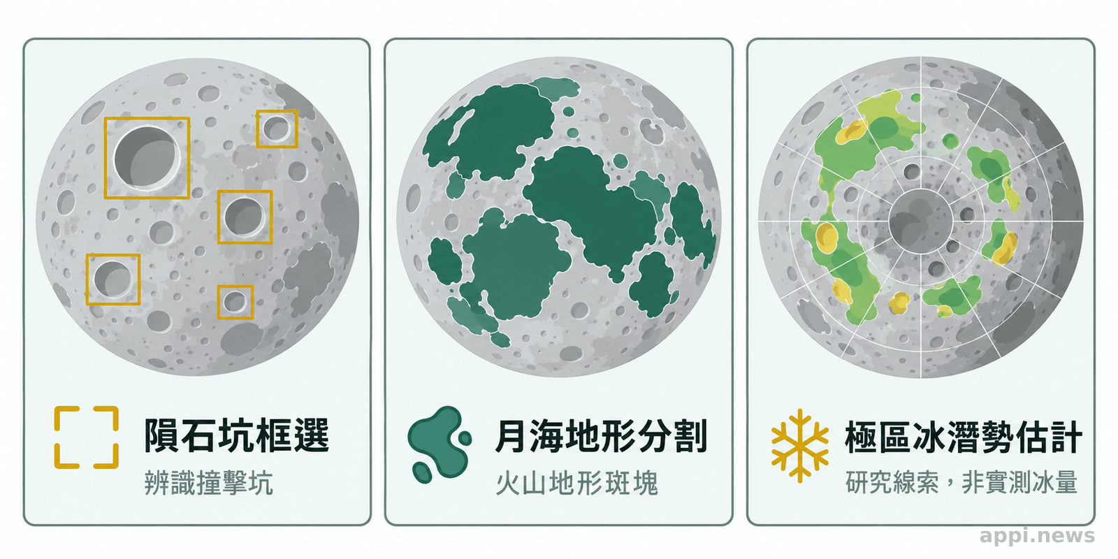 三個月面影像依序呈現隕石坑框選、不規則月海斑塊分割，以及標示為潛勢估計的極區分布。