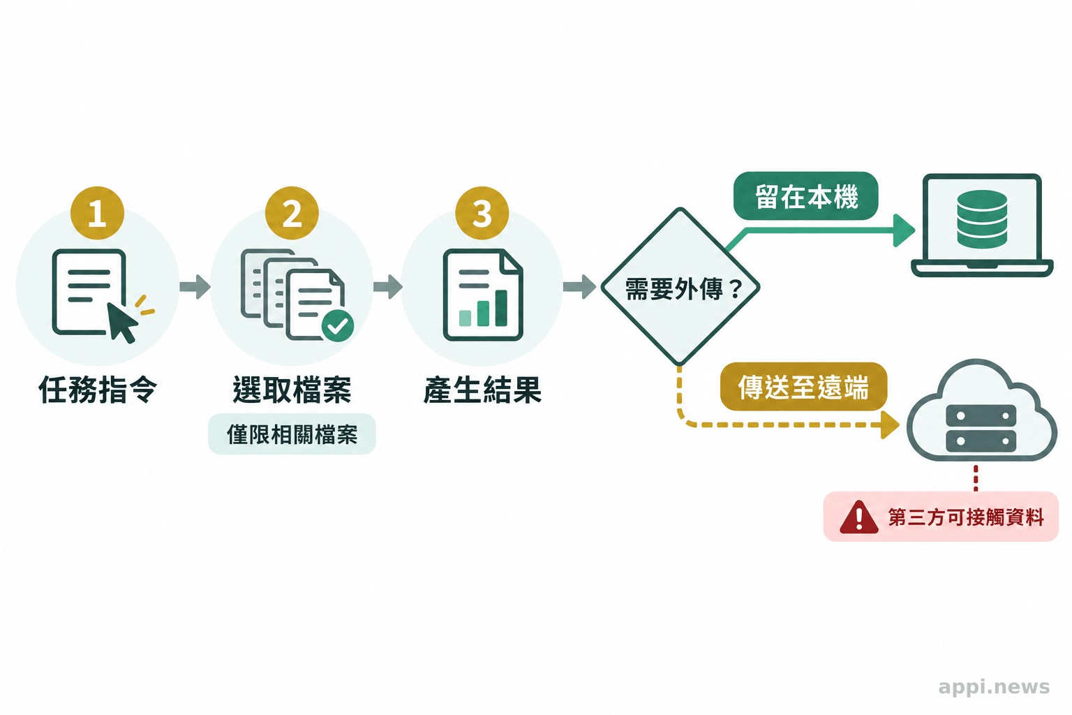 任務指令連到檔案讀取與結果產生，之後分支顯示資料可能傳送至遠端服務