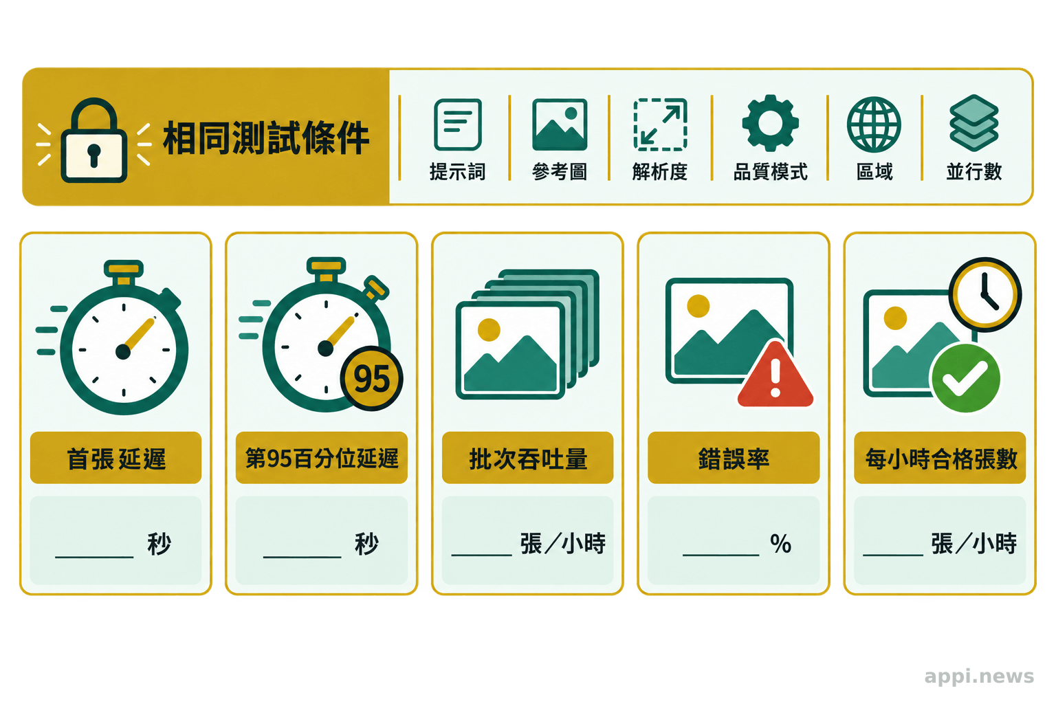 五張並列指標卡列出首張延遲、第95百分位延遲、批次吞吐量、錯誤率與每小時合格張數