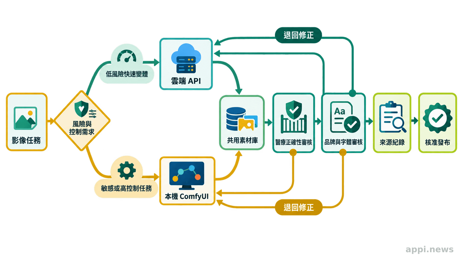 影像任務依風險與控制需求分流至雲端服務或本機ComfyUI,再經醫療與品牌審核後發布