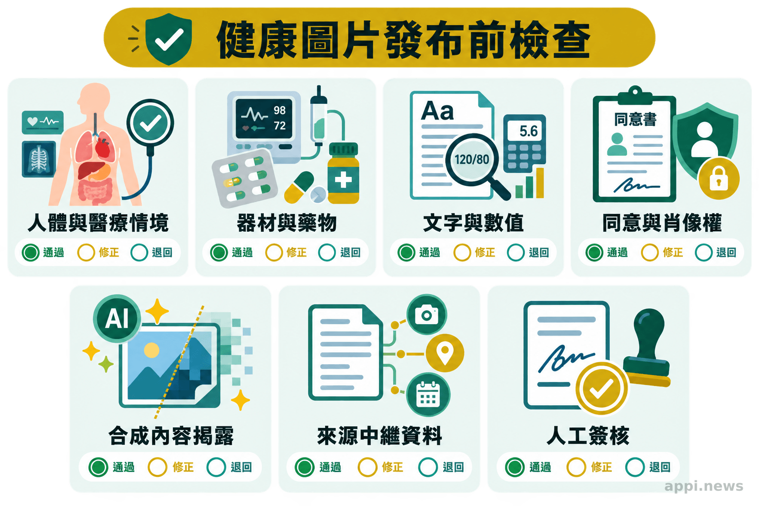 發布前檢查卡並列人體與醫療正確性、文字數值、人物授權、內容揭露、來源紀錄及人工簽核