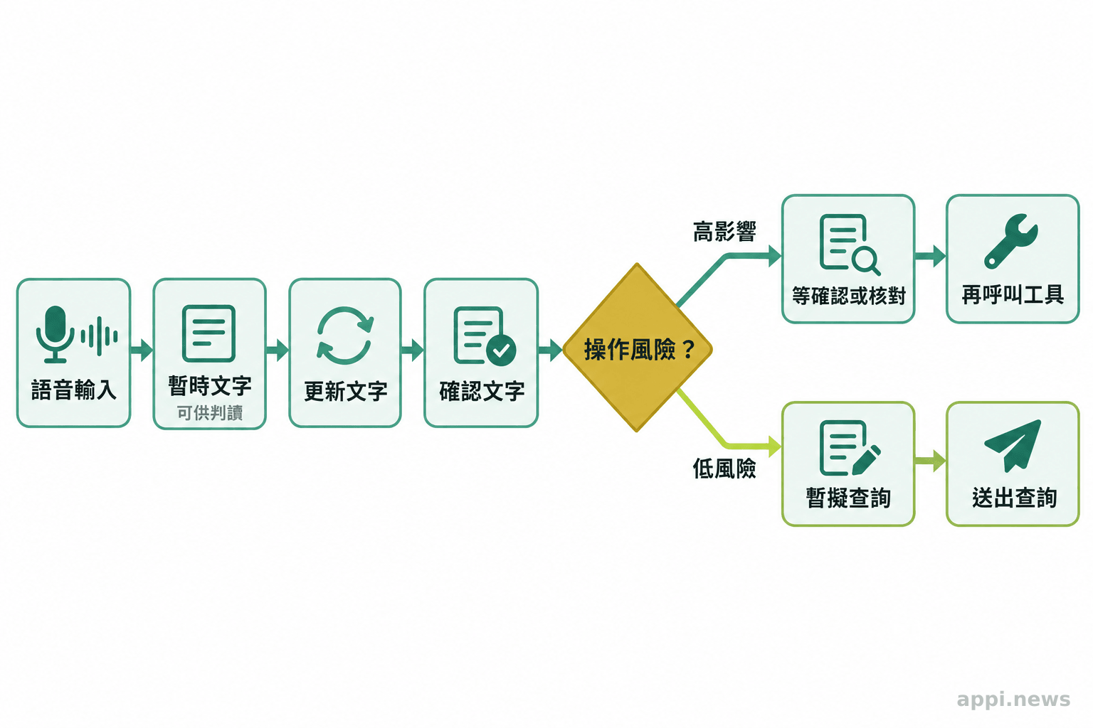 流程圖呈現暫時轉錄文字經過更新與確認後，依操作風險決定是否呼叫工具。