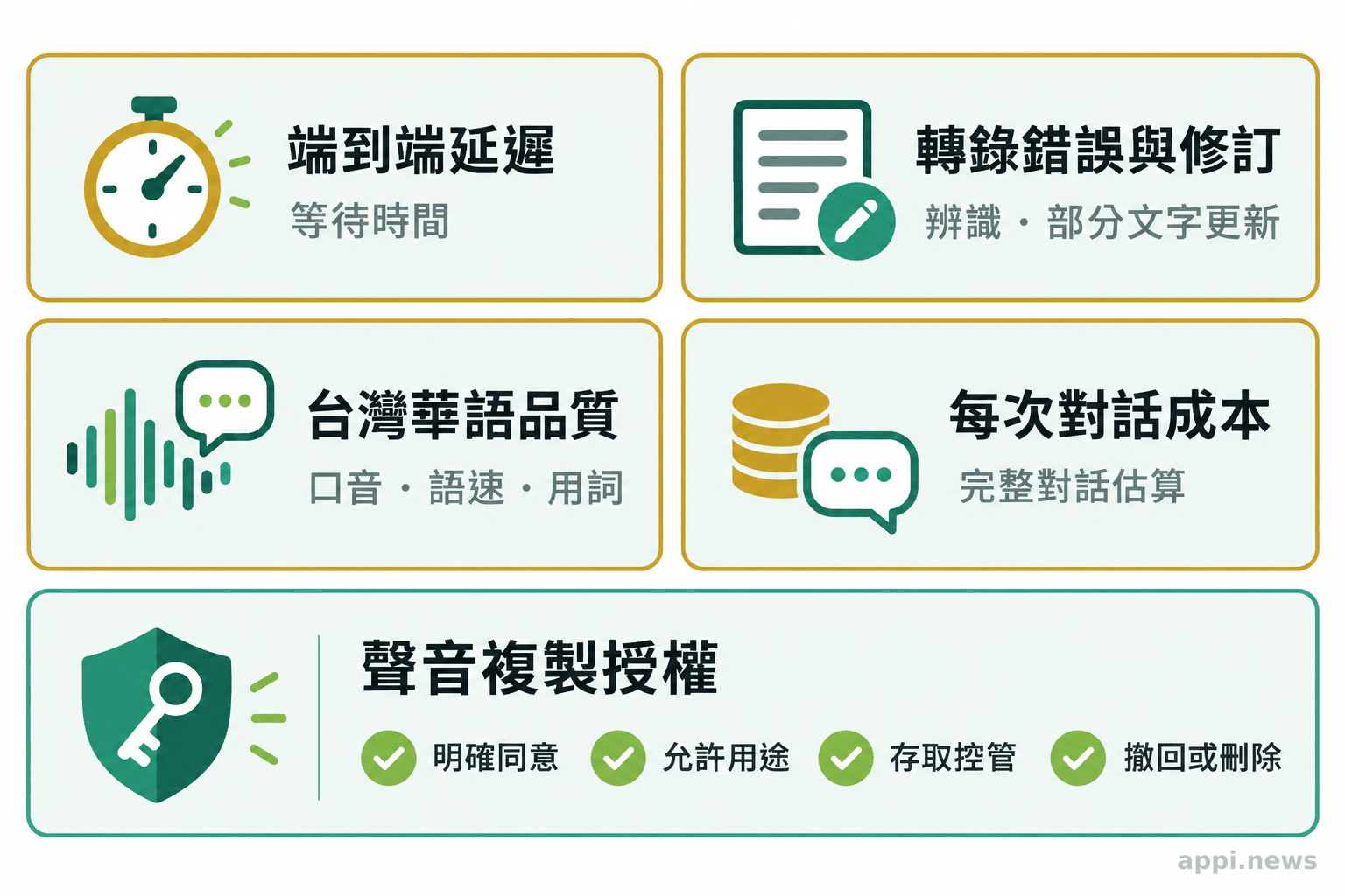 四張評估卡列出端到端延遲、轉錄錯誤與修訂、台灣華語品質及每次對話成本，旁列聲音複製授權檢查。