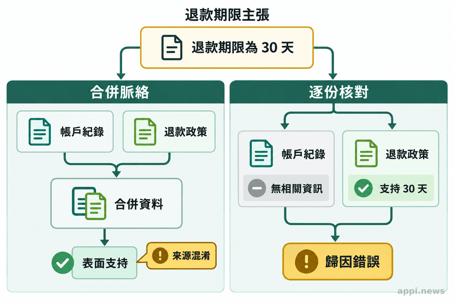 退款主張分別連到合併資料、帳戶紀錄與退款政策,政策支持期限,帳戶紀錄則沒有相關資訊。