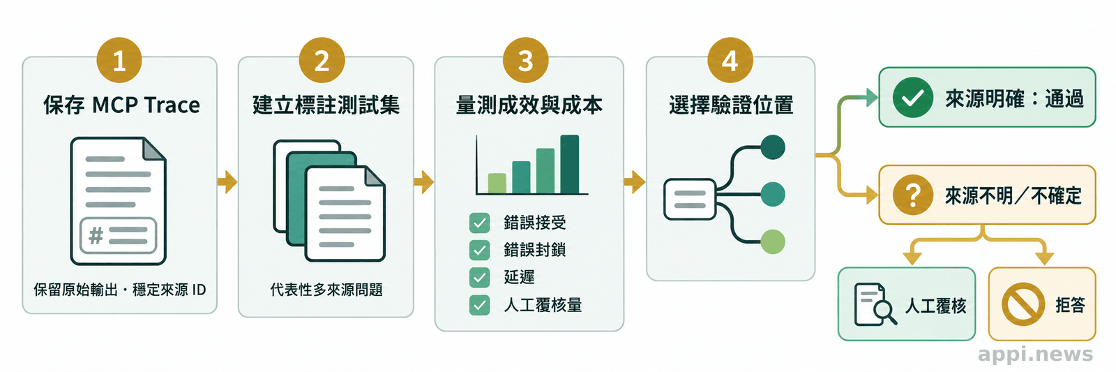 流程圖依序呈現保存 MCP trace、建立標註測試集、量測錯誤與作業成本,再選擇驗證位置及覆核或拒答路徑。