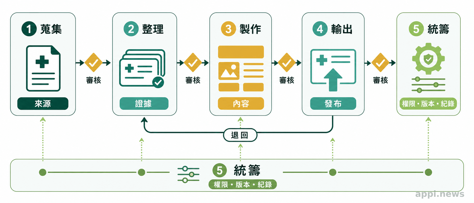 五個引擎的輸入、驗收關卡與退回路徑
