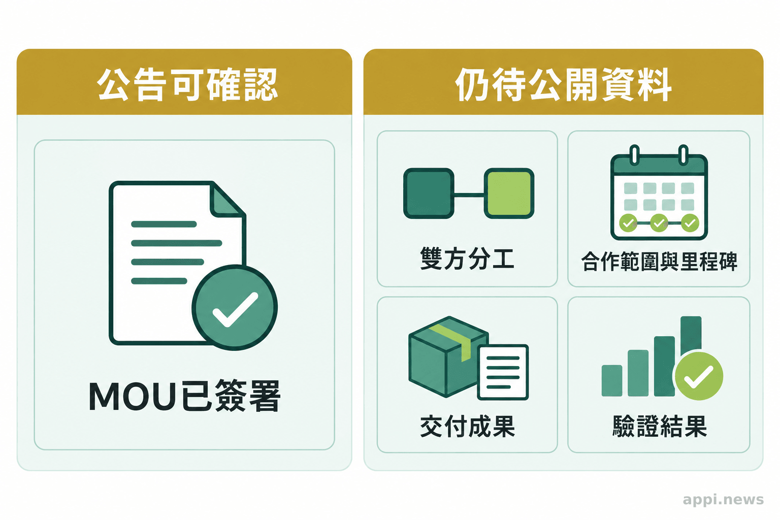 資訊圖分成兩欄，列出MOU公告可確認的簽署資訊，以及仍待公開的分工、里程碑、交付成果與驗證結果。