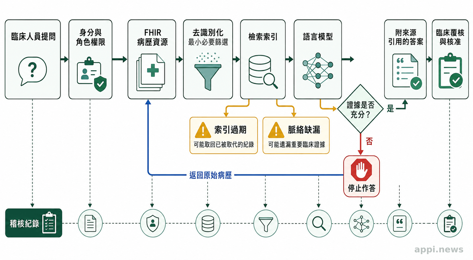 醫療RAG流程從臨床人員提問開始，依序經過身分權限檢查、FHIR病歷擷取、最小必要過濾、索引檢索、模型作答、來源引用與人工覆核，旁列索引過期及脈絡缺漏風險。