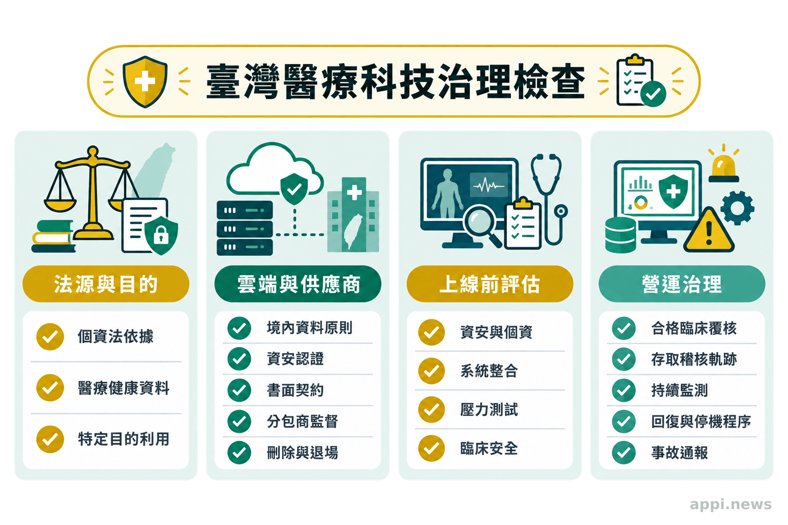 臺灣醫療科技治理檢查圖，以並列卡片整理個資法依據、境內資料原則、雲端業者與契約要求、上線前評估、臨床覆核、稽核及事故應變。