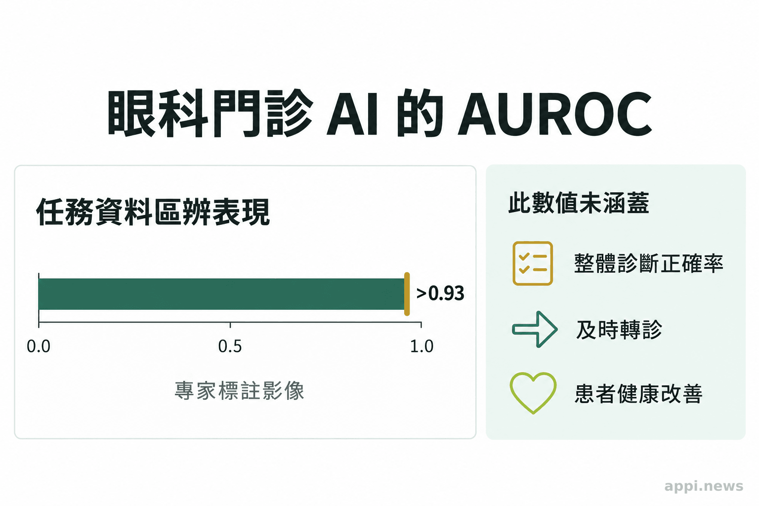圖表標示特定辨識任務的 AUROC 超過 0.93,旁列診斷正確率、及時轉診與患者健康改善並非此數值所能證明