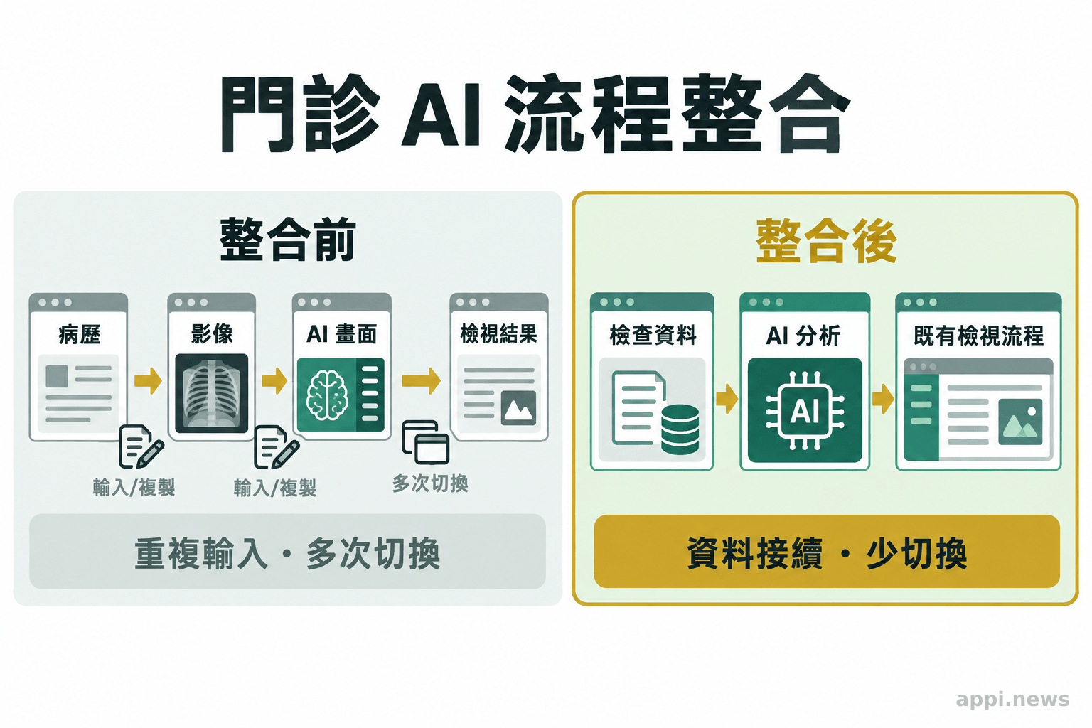 流程圖對照醫療人員在病歷、影像工作站與 AI 畫面間切換並重複輸入資料,以及整合後資料接續呈現於既有檢視流程