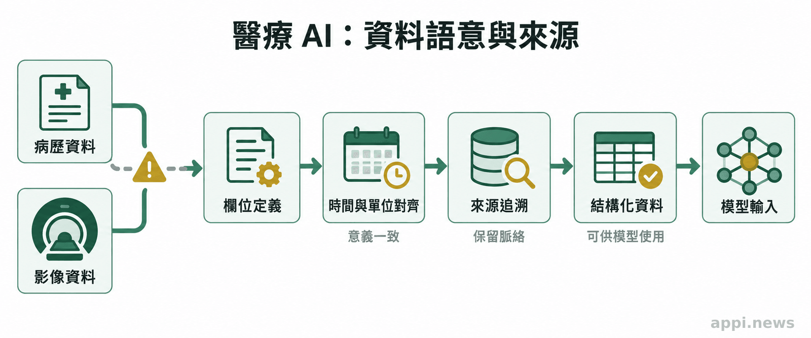 病歷與影像資料經過欄位定義、時間與單位對齊、來源追溯後，整理成可供模型使用的結構化資料流程圖