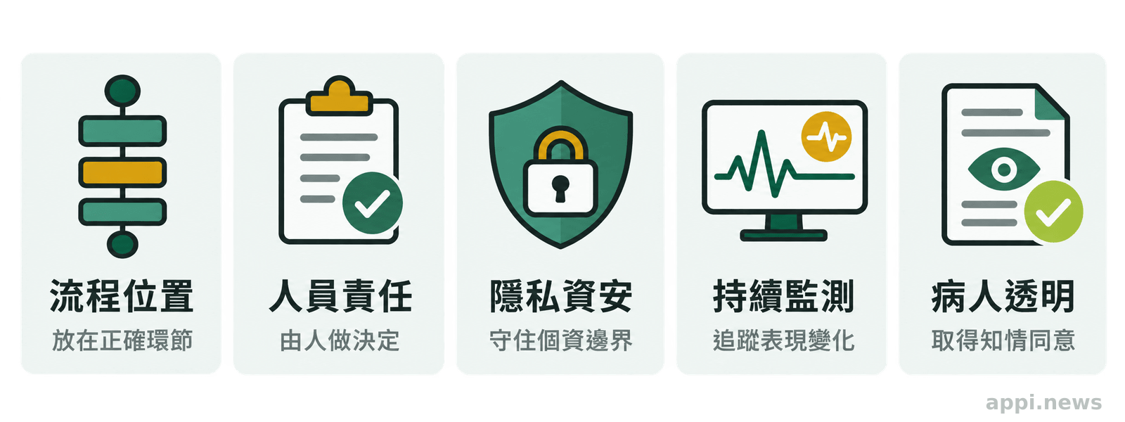 以五個並列卡片呈現醫療 AI 的流程位置、人員責任、隱私資安、持續監測與病人透明溝通