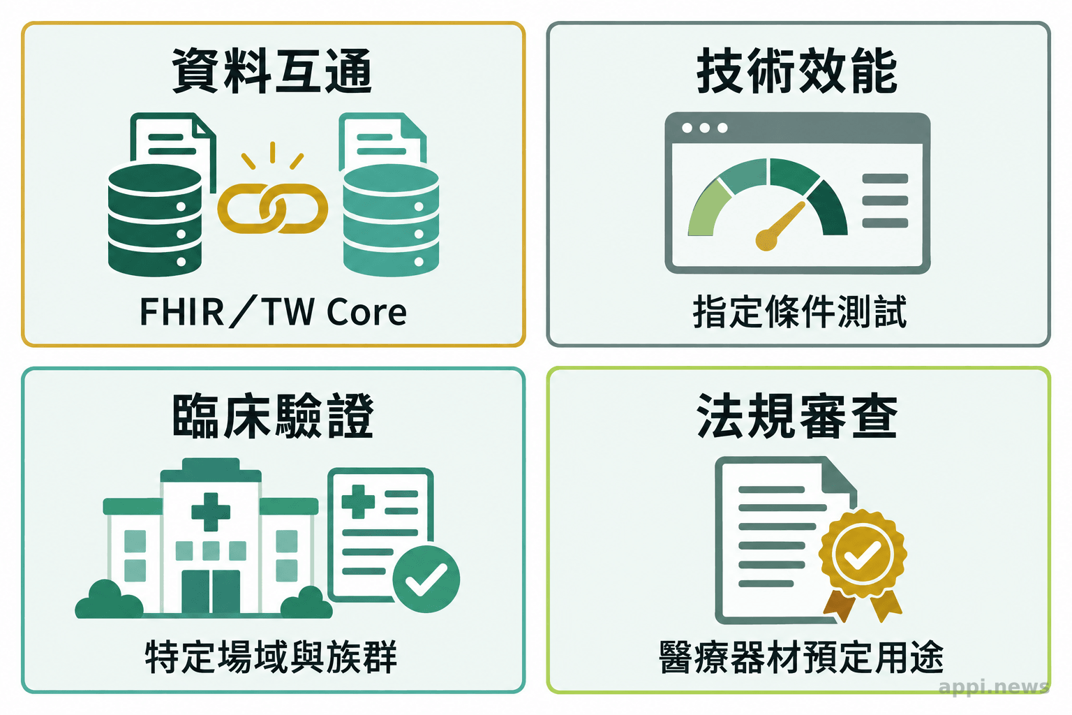 四個並列區塊呈現資料互通測試、技術效能測試、特定場域臨床驗證與醫療器材法規審查