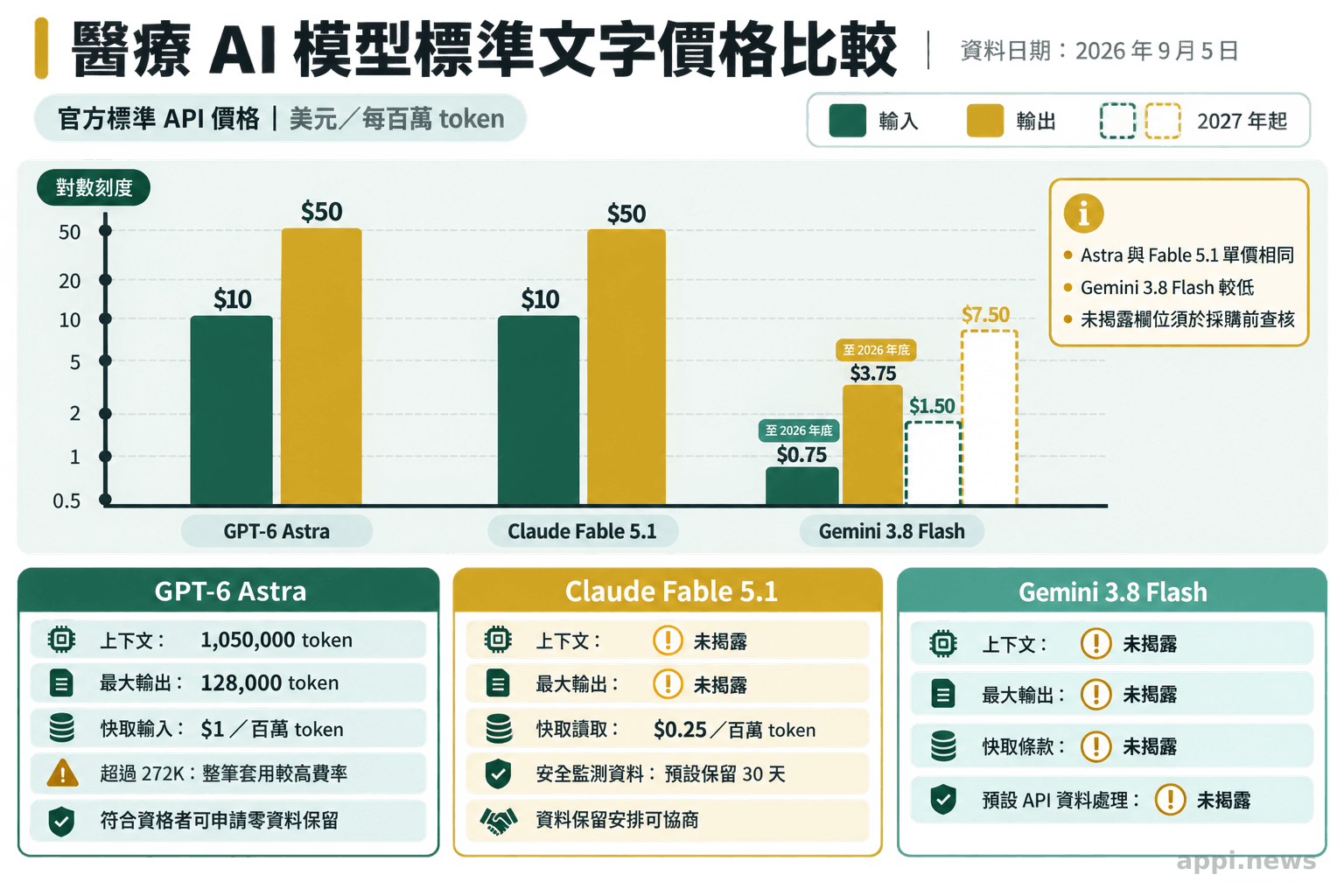 三款模型的每百萬 token 輸入與輸出價格長條圖，並標示上下文、快取及資料保留資訊缺口。