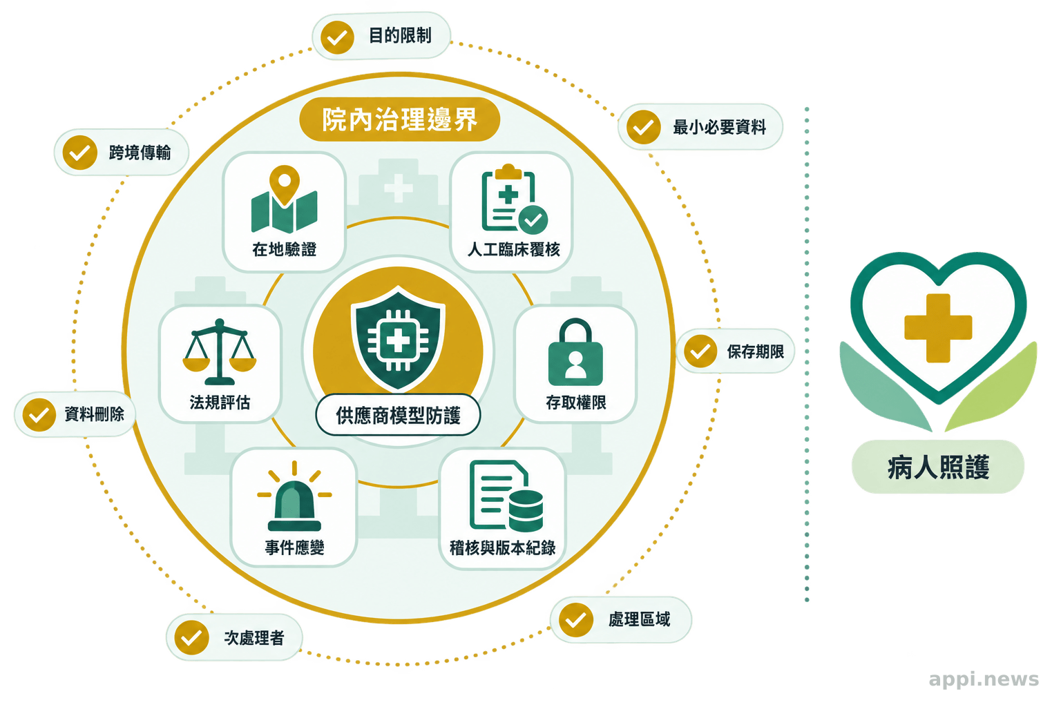 模型防護位於中央，外圍並列在地驗證、人工臨床覆核、權限、稽核、事件處理與法規評估。