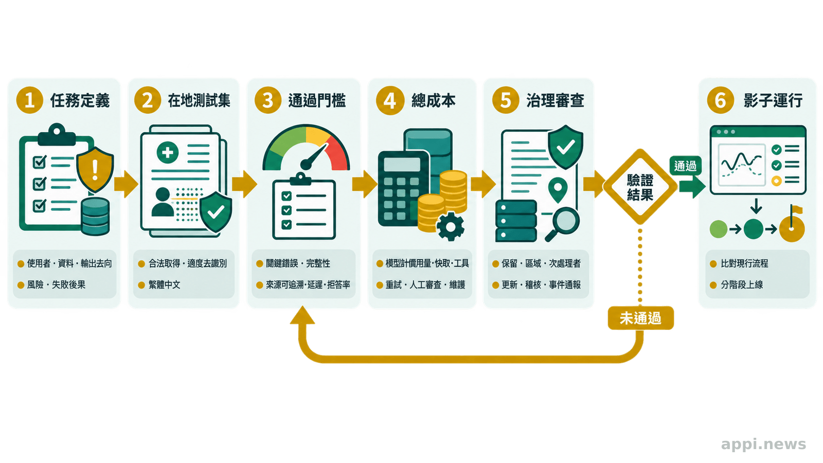 六個箭頭串連醫療模型的任務定義、在地測試、門檻設定、成本計算、治理審查與分階段上線。