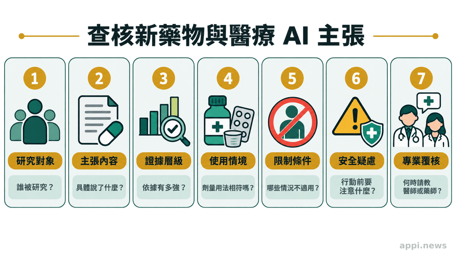 讀者查核新藥物或醫療AI主張的七張並列卡片，涵蓋研究對象、主張內容、證據層級、使用情境、限制、安全疑慮與專業覆核