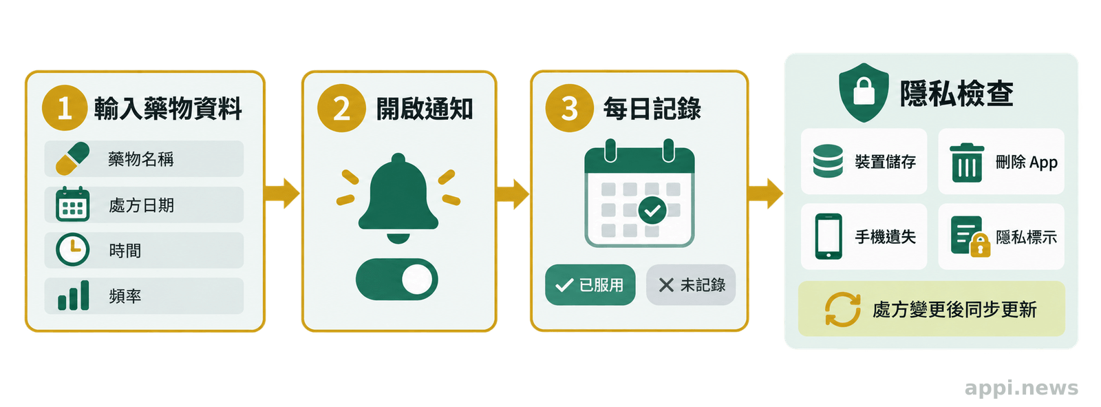 服藥提醒工具由輸入藥物資料、設定通知、每日標記到檢查隱私與備份風險的流程圖