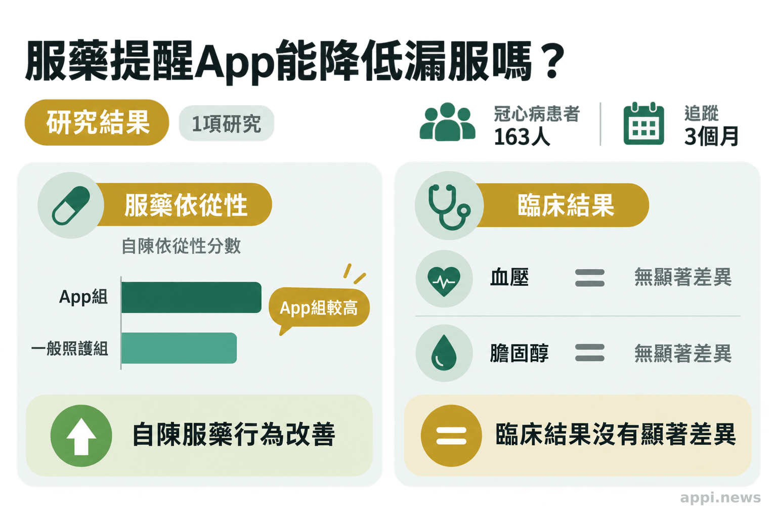一項納入163名冠心病患者、追蹤三個月的研究結果圖，分別呈現服藥依從性分數與血壓及膽固醇結果
