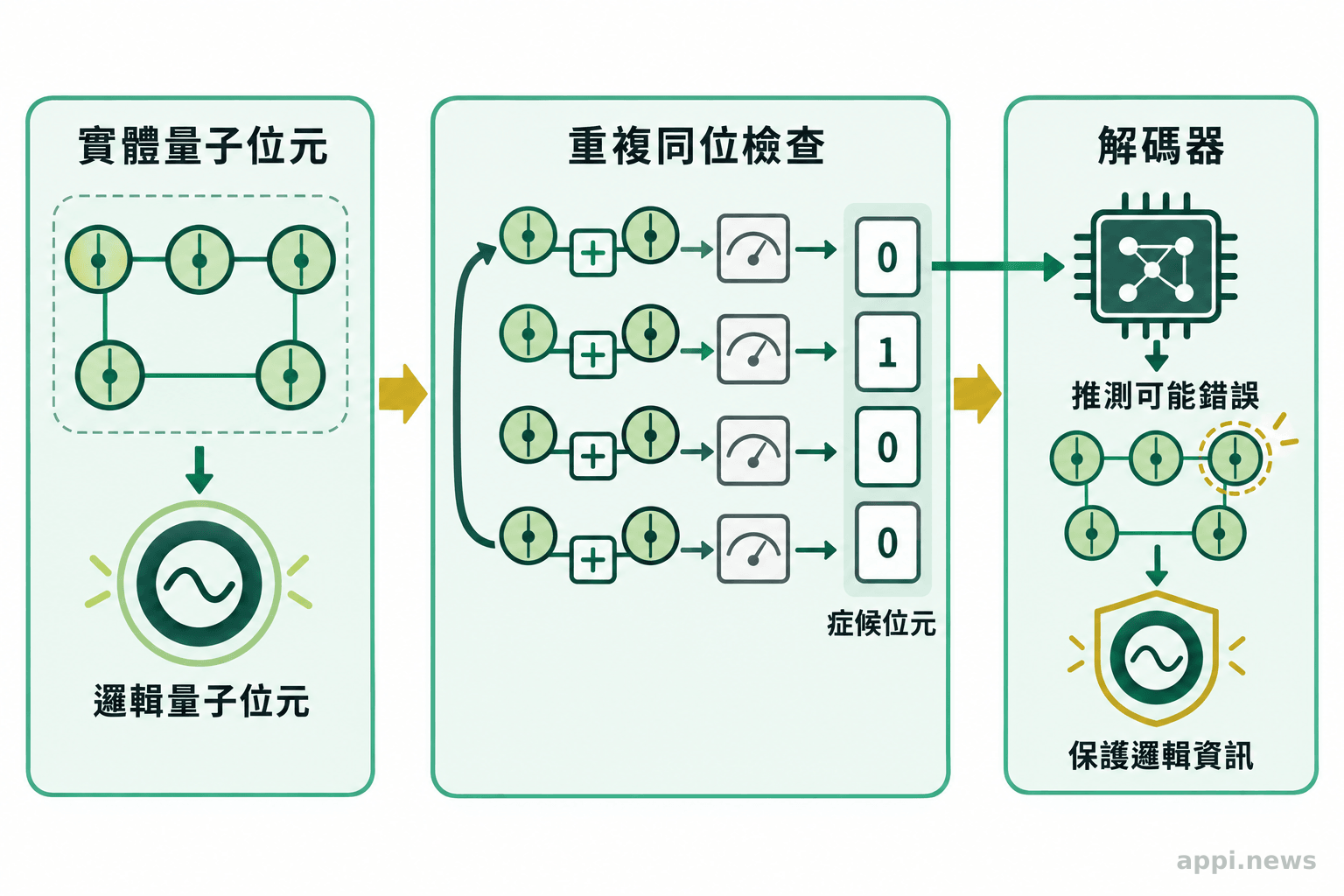 多個實體量子位元連接至一個邏輯量子位元,旁側的檢查量測產生症候位元並送入解碼器。