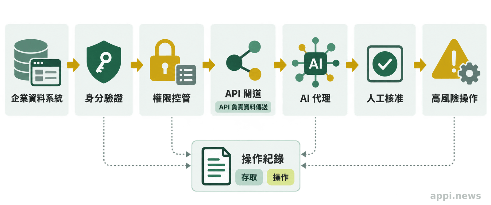 企業資料系統經過身分驗證、權限控管與 API 閘道後交由 AI 代理處理,高風險操作前設有人員核准