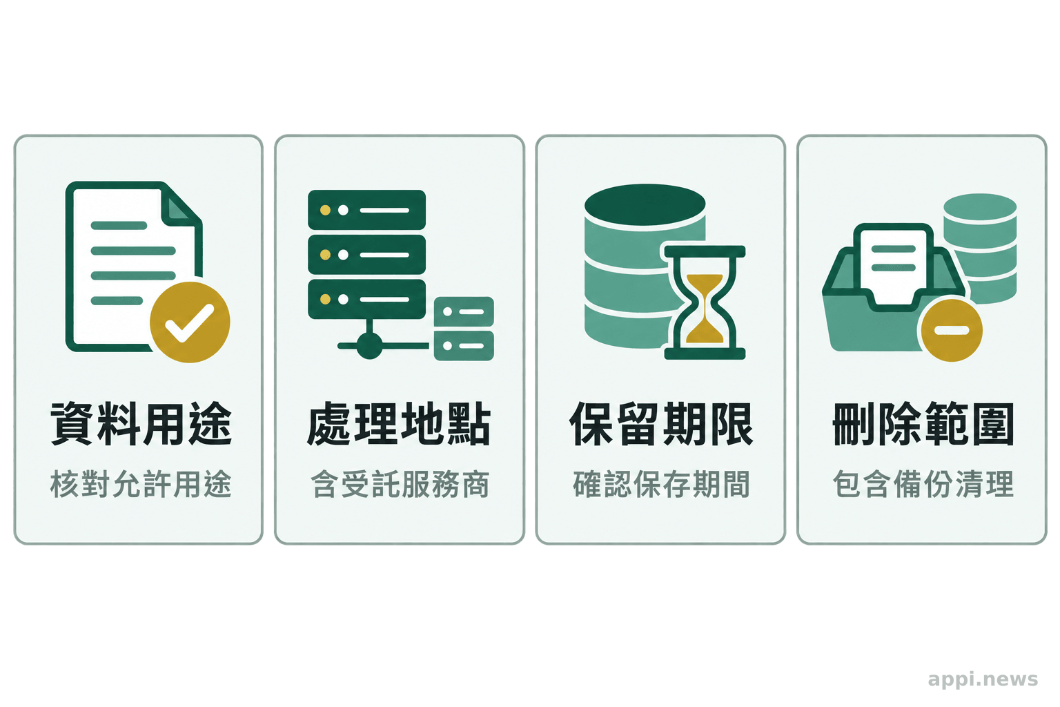 四張並列卡片分別呈現資料用途、處理地點與受託服務商、保留期限及刪除範圍