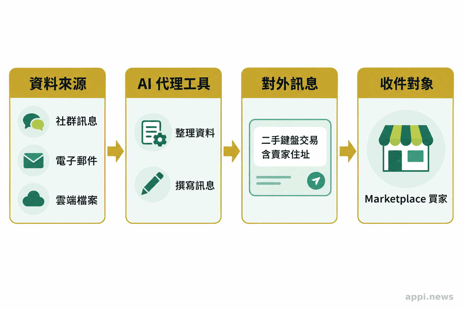 社群訊息、電子郵件與雲端檔案經 AI 代理工具整理後，形成傳給 Marketplace 買家的訊息。