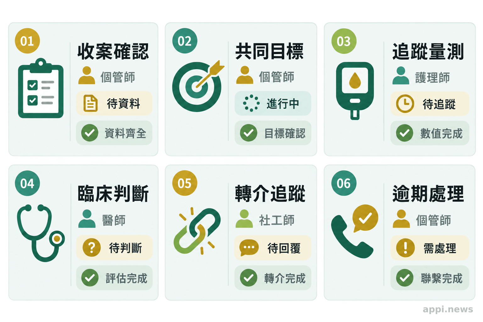 六張代謝症候群個案管理任務卡並列展示不同工作類型與責任角色