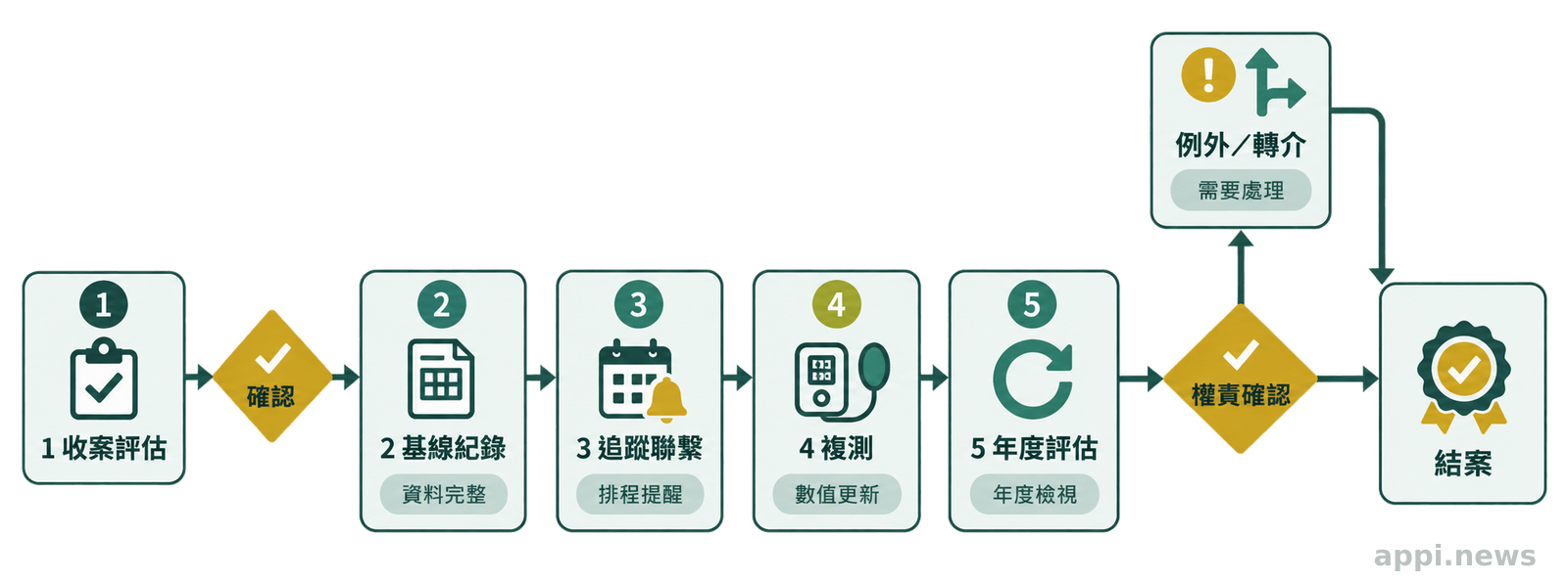 代謝症候群個案沿著收案、基線紀錄、追蹤複測、年度評估、例外處理到結案的流程圖前進